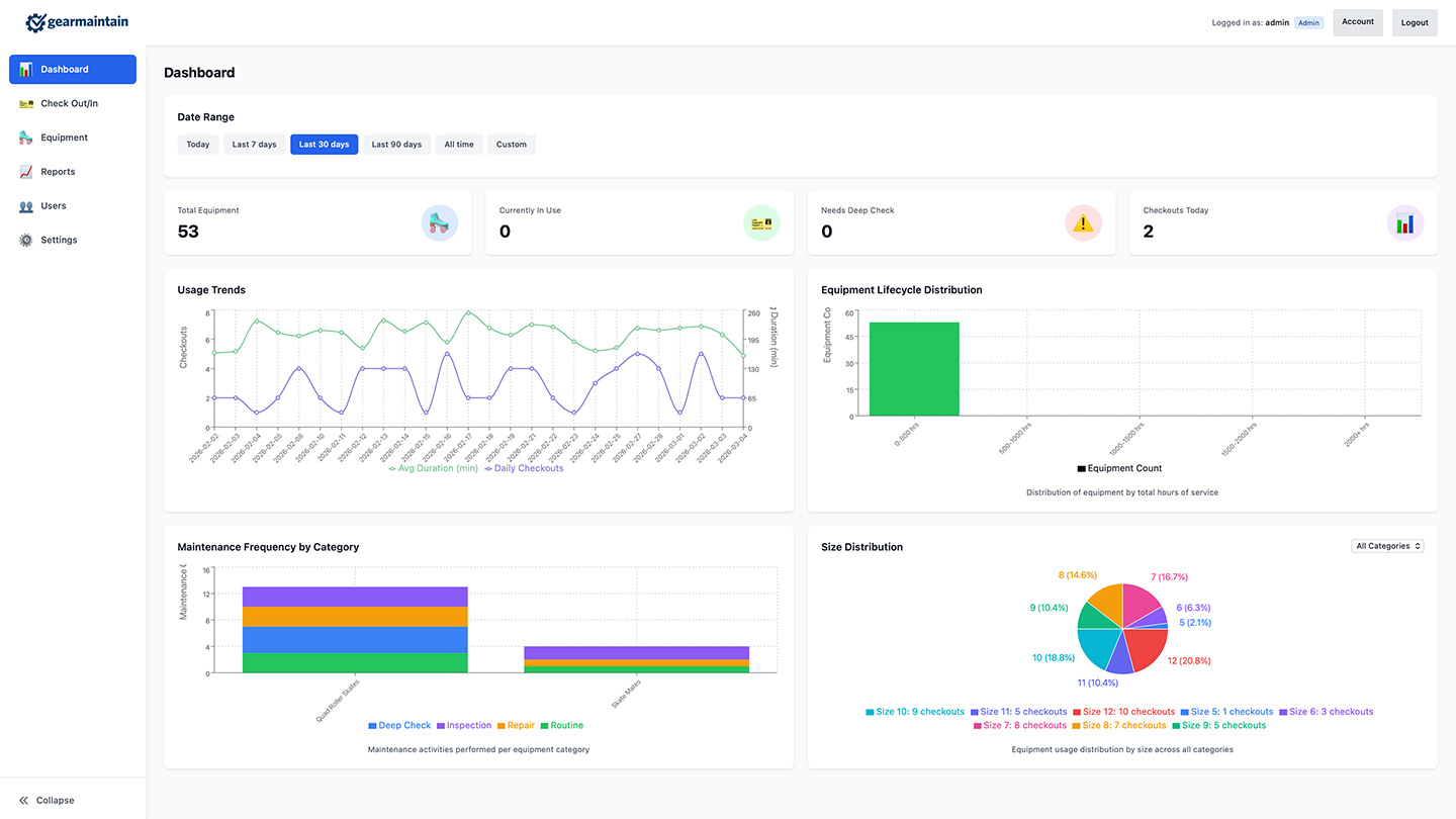 The GearMaintain dashboard: a date-range picker, then four counters reading 53 total equipment, 0 currently in use, 0 needing a deep check, and 2 check-outs today, above four charts — usage trends, equipment lifecycle distribution, maintenance frequency by category, and size distribution.